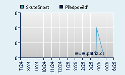 Vývoj odhadované cílové ceny a skutečné ceny titulu