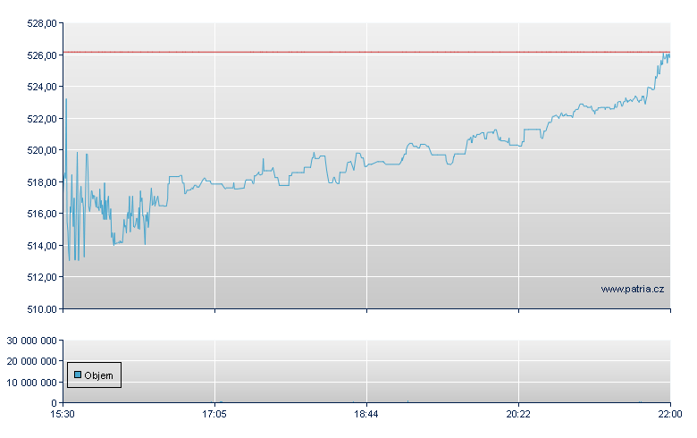 Caseys General - NASDAQ Cons