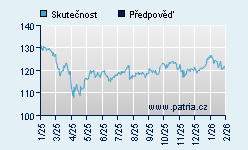 Vývoj odhadované cílové ceny a skutečné ceny titulu