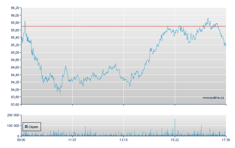 Siemens Energy Rg - Xetra