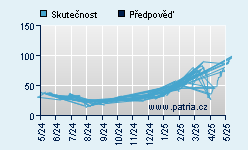 Vývoj odhadované cílové ceny a skutečné ceny titulu