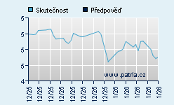 Vývoj odhadované cílové ceny a skutečné ceny titulu