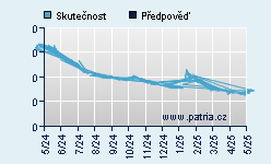 Vývoj odhadované cílové ceny a skutečné ceny titulu