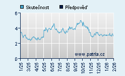 Vývoj odhadované cílové ceny a skutečné ceny titulu