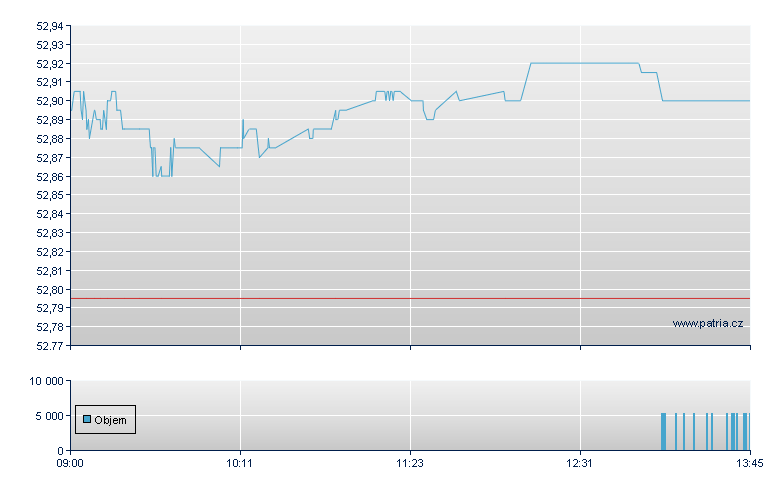 SPDR EURO HIGH YIELD - London