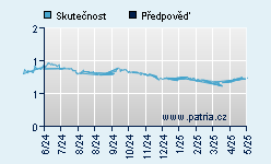 Vývoj odhadované cílové ceny a skutečné ceny titulu