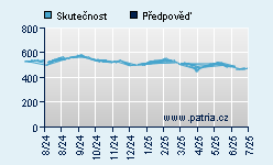 Vývoj odhadované cílové ceny a skutečné ceny titulu