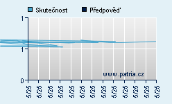 Vývoj odhadované cílové ceny a skutečné ceny titulu