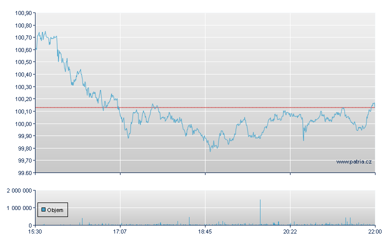 SPDR Portfolio S&P 500 - NY Consolidated