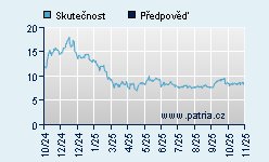 Vývoj odhadované cílové ceny a skutečné ceny titulu