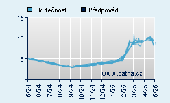 Vývoj odhadované cílové ceny a skutečné ceny titulu