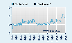 Vývoj odhadované cílové ceny a skutečné ceny titulu