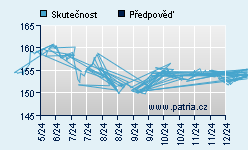 Vývoj odhadované cílové ceny a skutečné ceny titulu