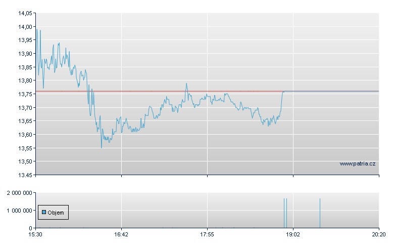 PureCycle Tech Rg - NASDAQ Cons