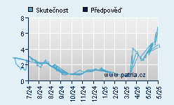 Vývoj odhadované cílové ceny a skutečné ceny titulu