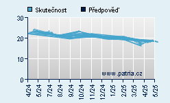 Vývoj odhadované cílové ceny a skutečné ceny titulu