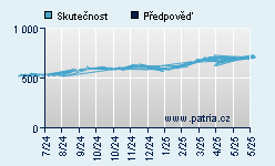 Vývoj odhadované cílové ceny a skutečné ceny titulu