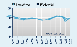 Vývoj odhadované cílové ceny a skutečné ceny titulu