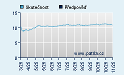 Vývoj odhadované cílové ceny a skutečné ceny titulu