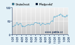 Vývoj odhadované cílové ceny a skutečné ceny titulu