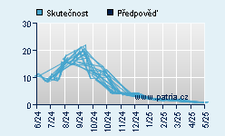 Vývoj odhadované cílové ceny a skutečné ceny titulu