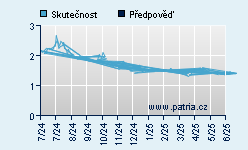 Vývoj odhadované cílové ceny a skutečné ceny titulu