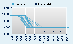 Vývoj odhadované cílové ceny a skutečné ceny titulu