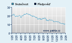 Vývoj odhadované cílové ceny a skutečné ceny titulu