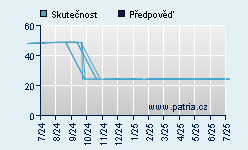 Vývoj odhadované cílové ceny a skutečné ceny titulu