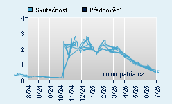 Vývoj odhadované cílové ceny a skutečné ceny titulu