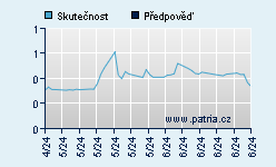 Vývoj odhadované cílové ceny a skutečné ceny titulu