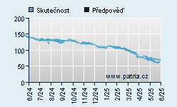 Vývoj odhadované cílové ceny a skutečné ceny titulu