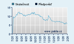 Vývoj odhadované cílové ceny a skutečné ceny titulu