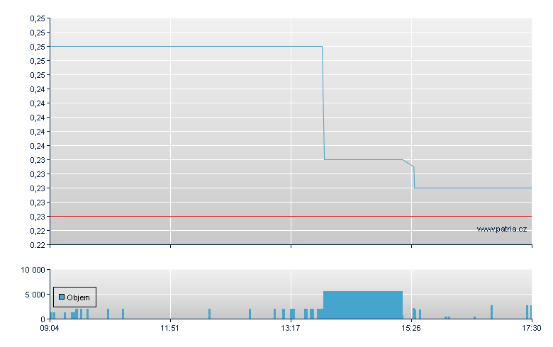 ADO Properties - Xetra