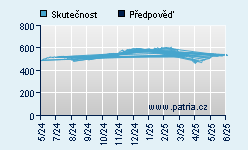 Vývoj odhadované cílové ceny a skutečné ceny titulu