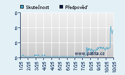 Vývoj odhadované cílové ceny a skutečné ceny titulu