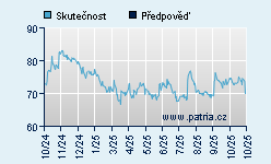 Vývoj odhadované cílové ceny a skutečné ceny titulu