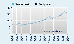 Vývoj odhadované cílové ceny a skutečné ceny titulu