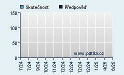 Vývoj odhadované cílové ceny a skutečné ceny titulu