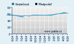 Vývoj odhadované cílové ceny a skutečné ceny titulu