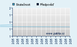 Vývoj odhadované cílové ceny a skutečné ceny titulu