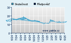 Vývoj odhadované cílové ceny a skutečné ceny titulu