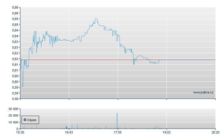 Banzai Intl Rg-A - NASDAQ Cons