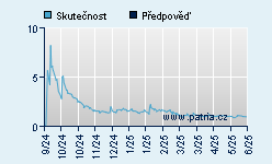 Vývoj odhadované cílové ceny a skutečné ceny titulu
