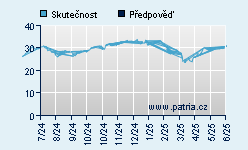 Vývoj odhadované cílové ceny a skutečné ceny titulu