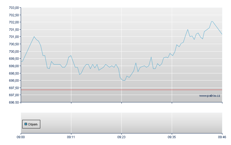ETFX DAX 2X LONG FUND - London