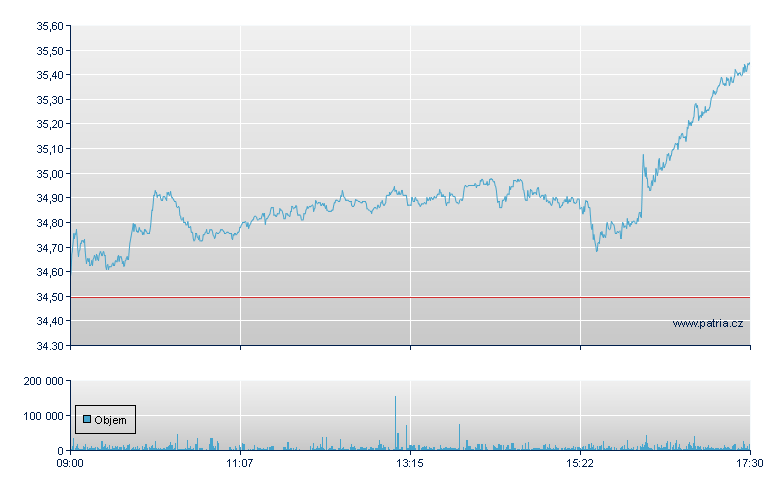 Infineon Technol - Xetra