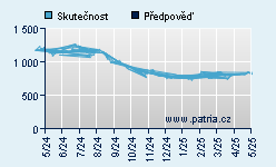 Vývoj odhadované cílové ceny a skutečné ceny titulu