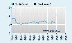 Vývoj odhadované cílové ceny a skutečné ceny titulu