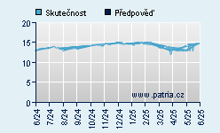 Vývoj odhadované cílové ceny a skutečné ceny titulu